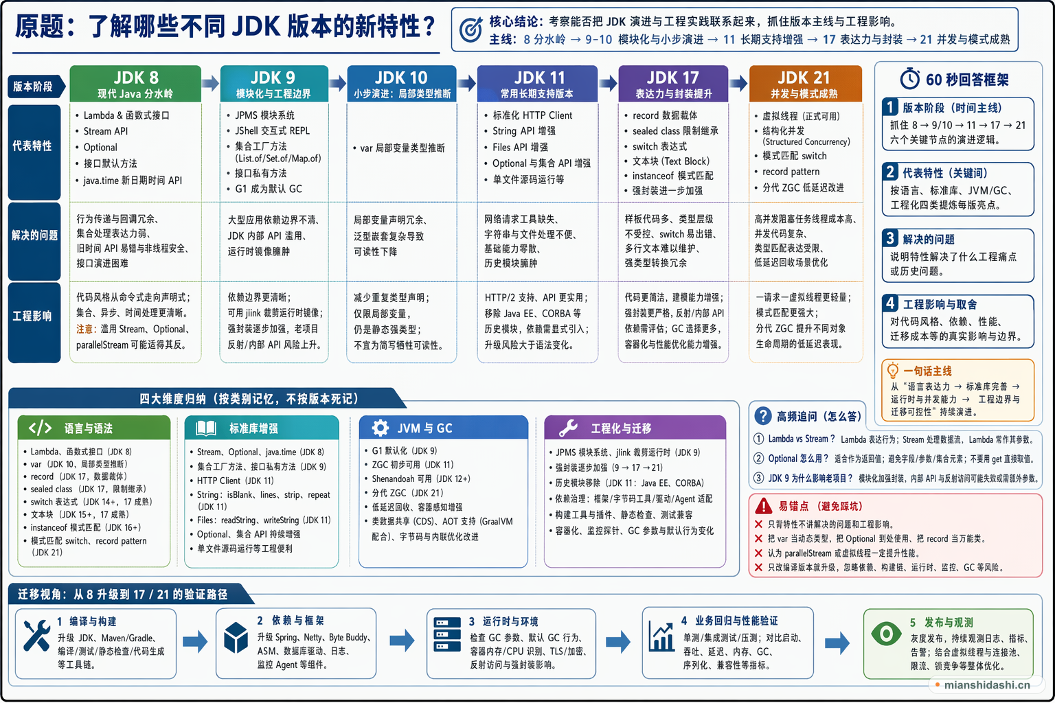 了解哪些不同 JDK 版本的新特性？的结构化图解