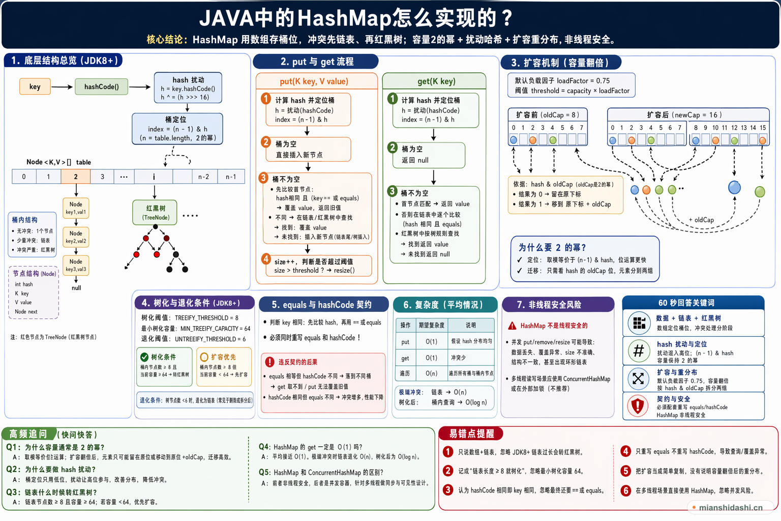 JAVA中的hashmap怎么实现的？的结构化图解