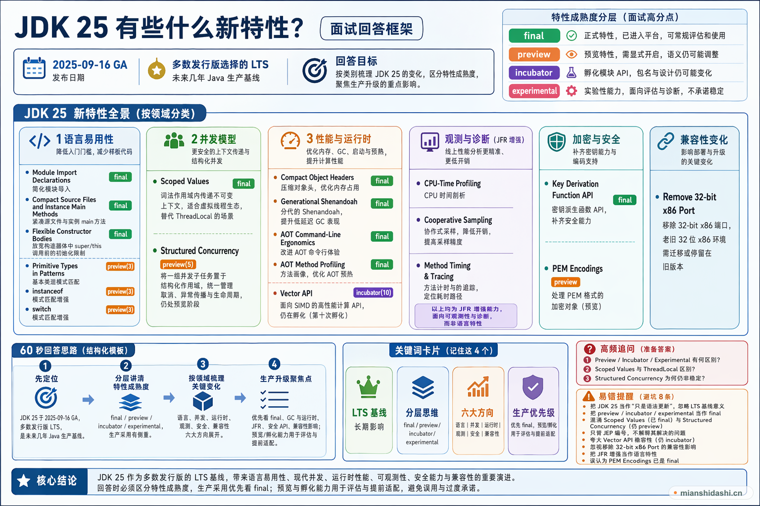 JDK25 有些什么新特性？的结构化图解