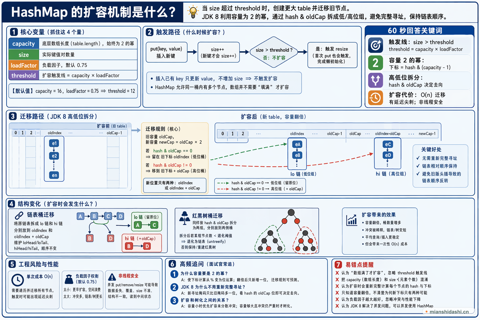 HashMap 的扩容机制是什么？的结构化图解