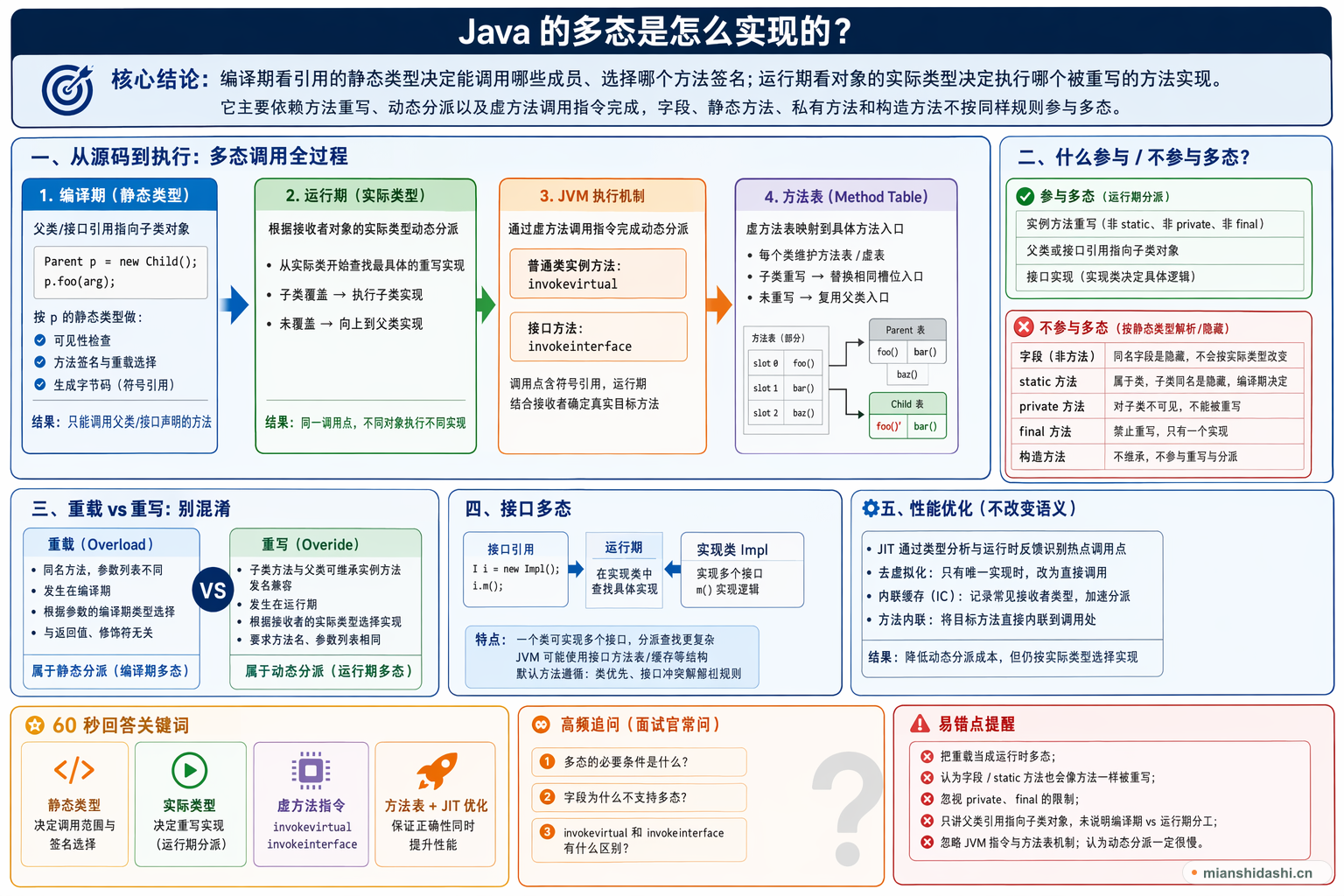 Java 的多态是怎么实现的？的结构化图解