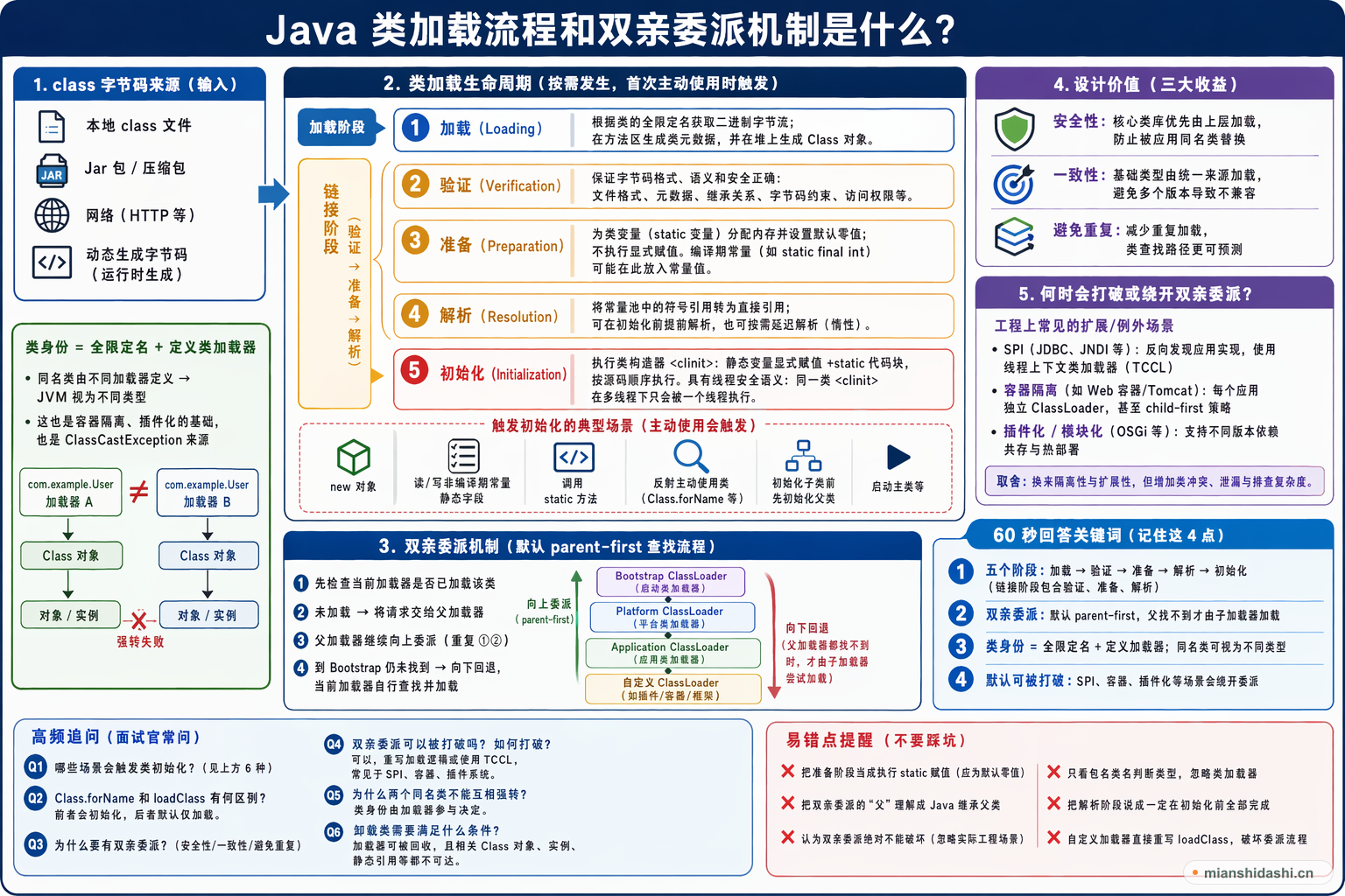 Java 类加载流程和双亲委派机制是什么？的结构化图解