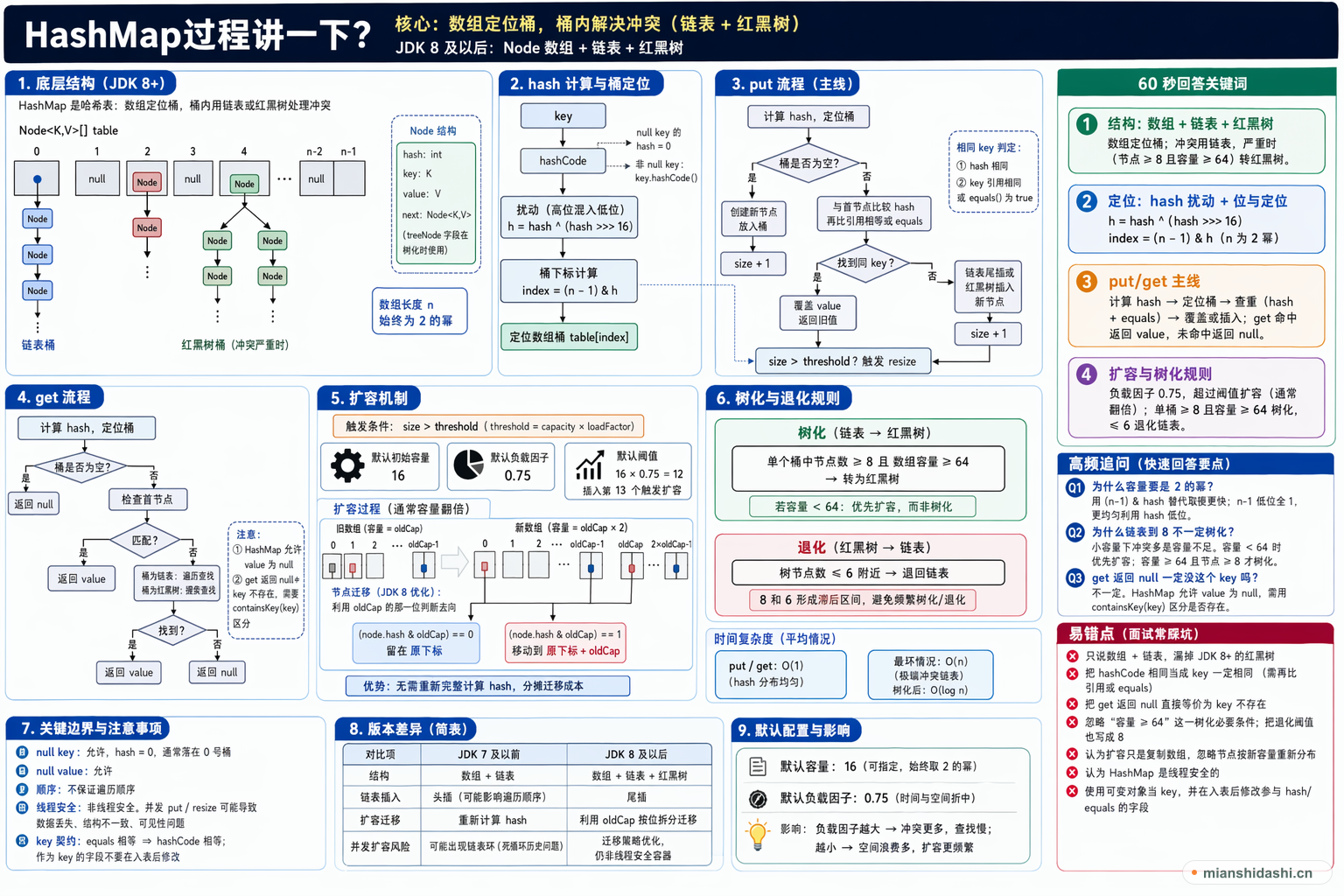 HashMap过程讲一下？的结构化图解
