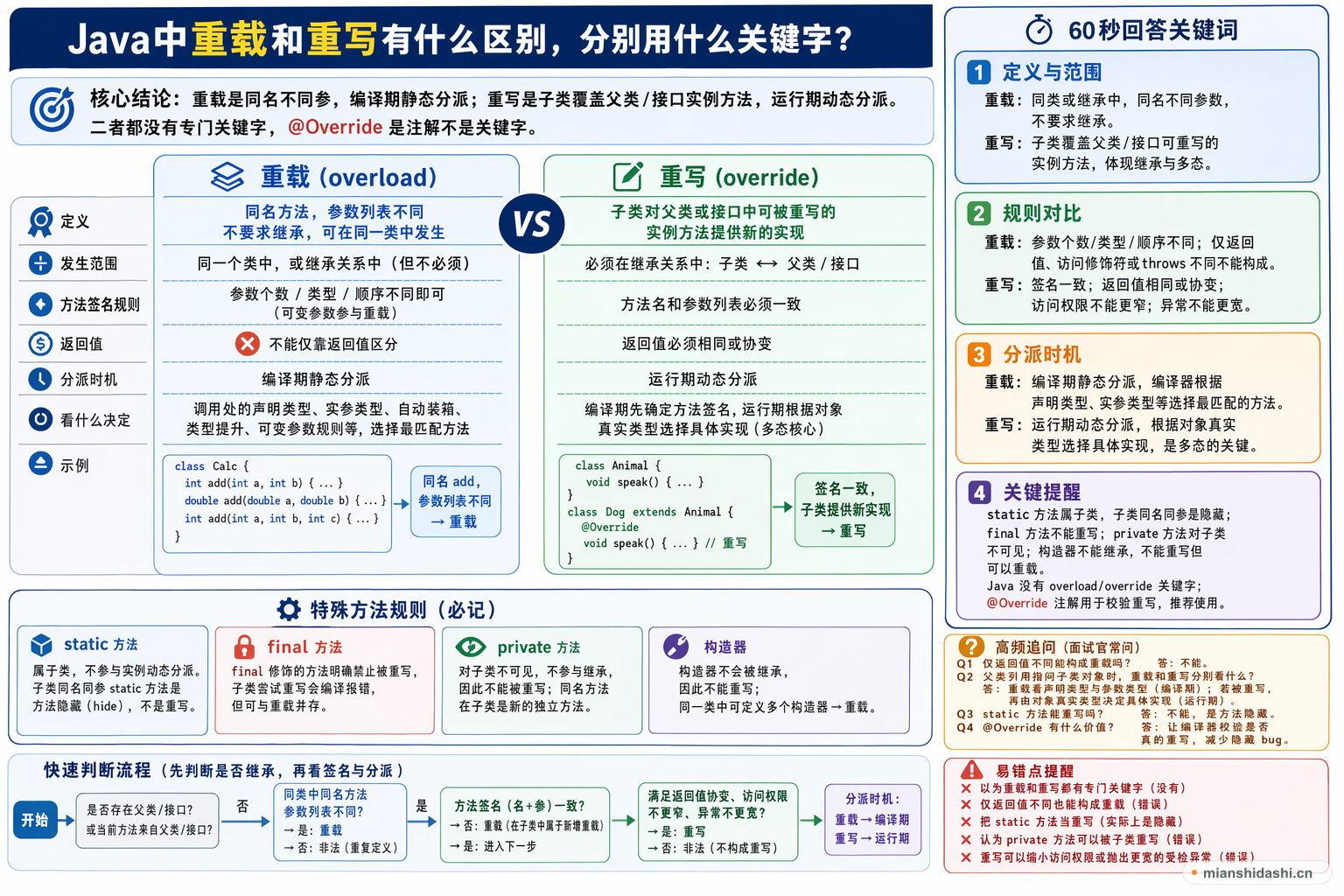java中重载和重写有什么区别，分别用什么关键字？的结构化图解