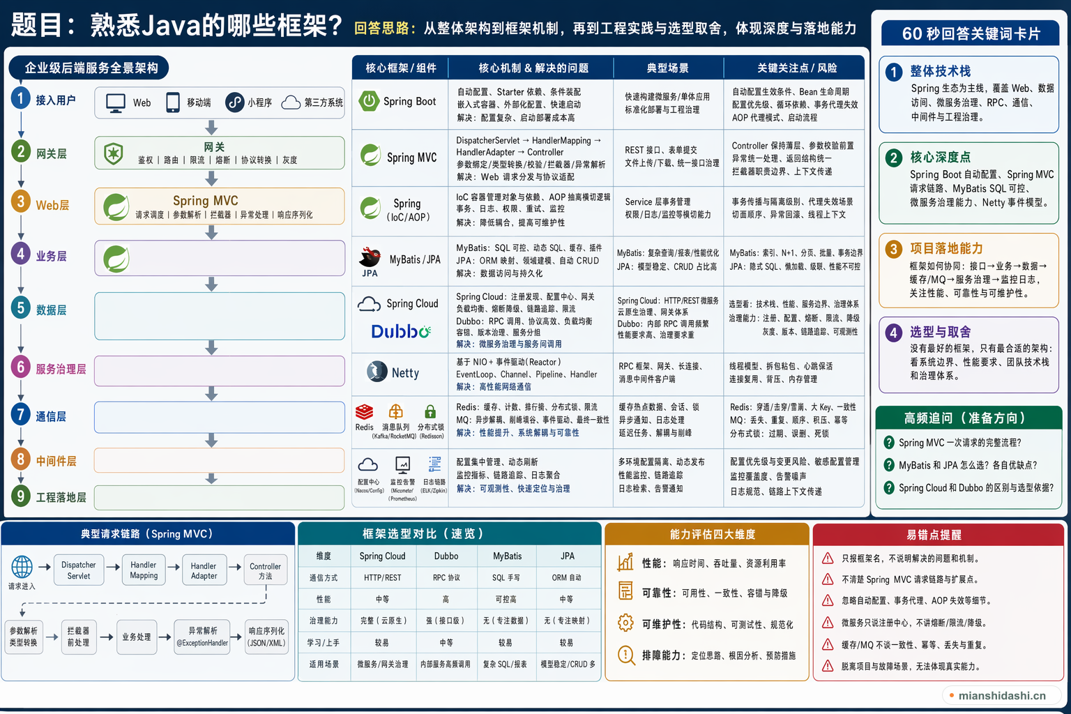 熟悉Java的哪些框架？的结构化图解