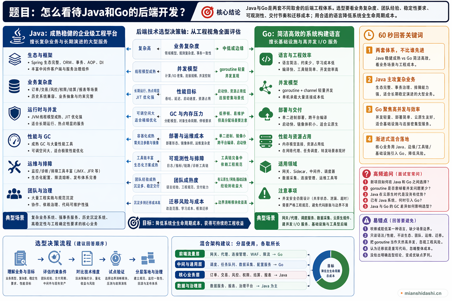 怎么看待Java和Go的后端开发？的结构化图解