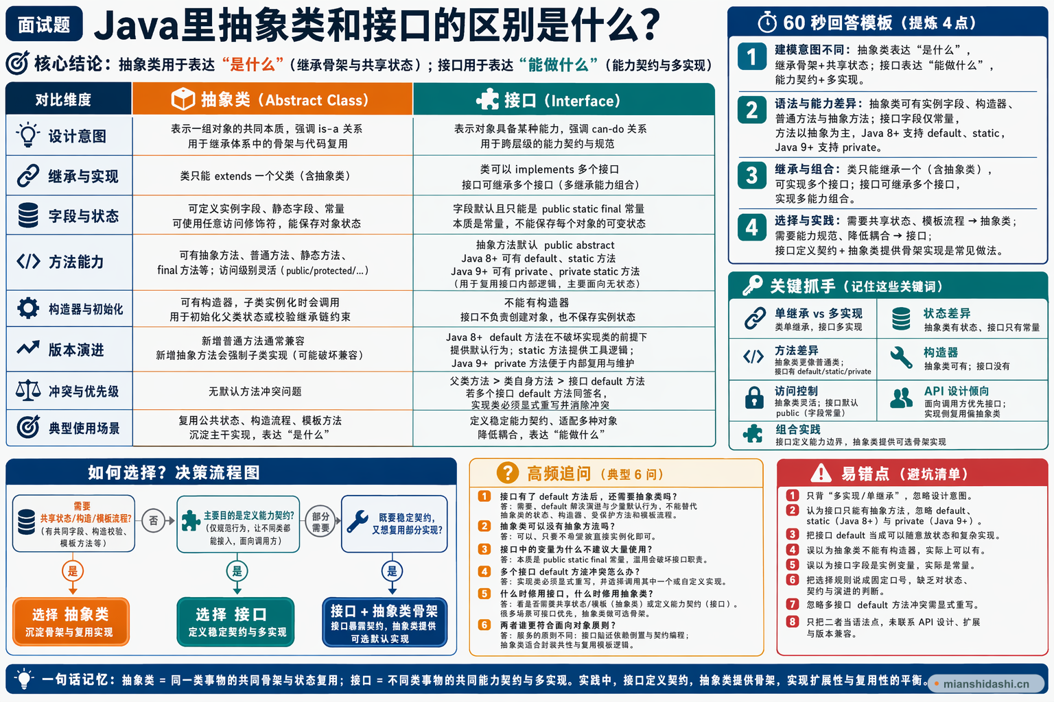 Java里抽象类和接口的区别是什么？的结构化图解