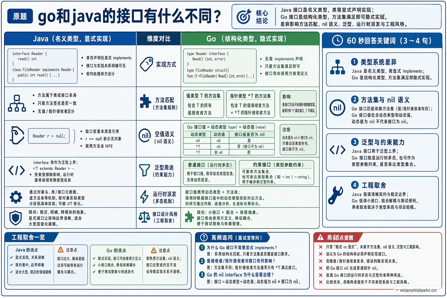 go和java的接口有什么不同？的结构化图解