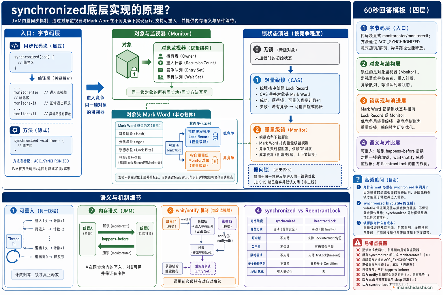 synchronized底层实现的原理？的结构化图解