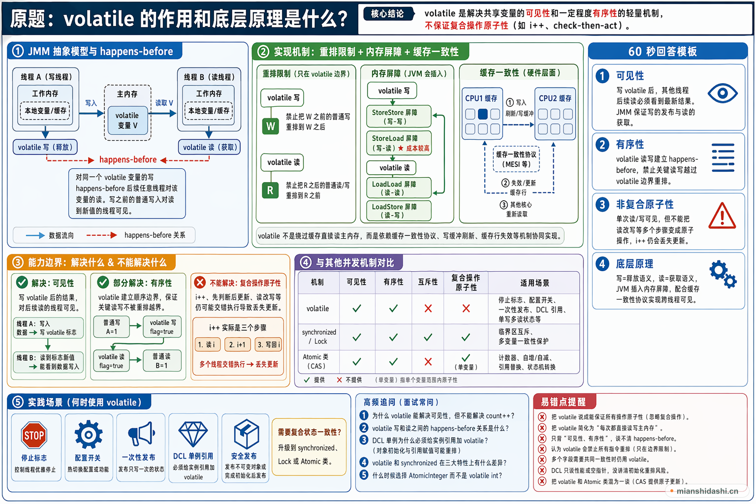 volatile 的作用和底层原理是什么？的结构化图解