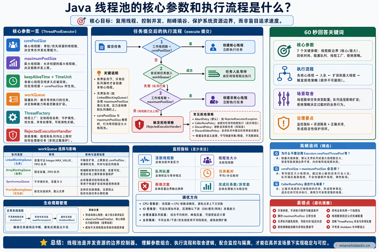 Java 线程池的核心参数和执行流程是什么？的结构化图解