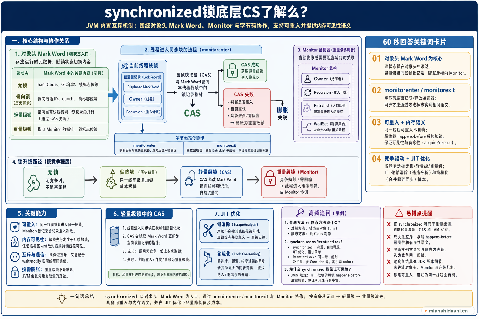 synchronized锁底层CS了解么？的结构化图解