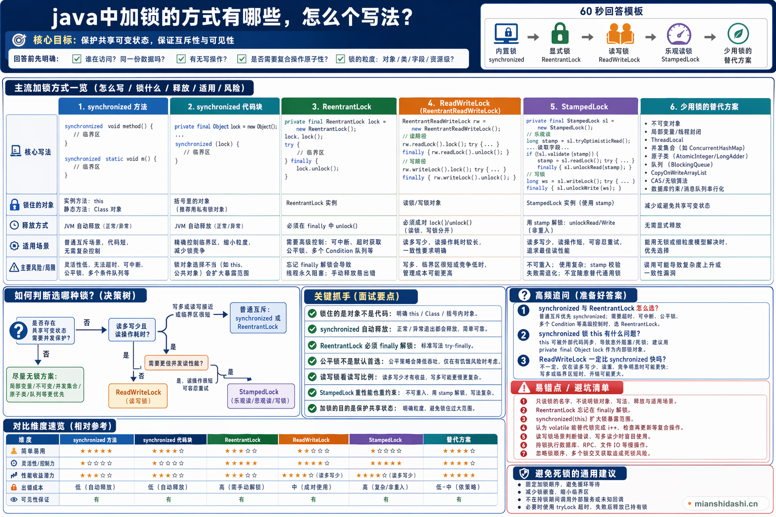 java中加锁的方式有哪些，怎么个写法？的结构化图解