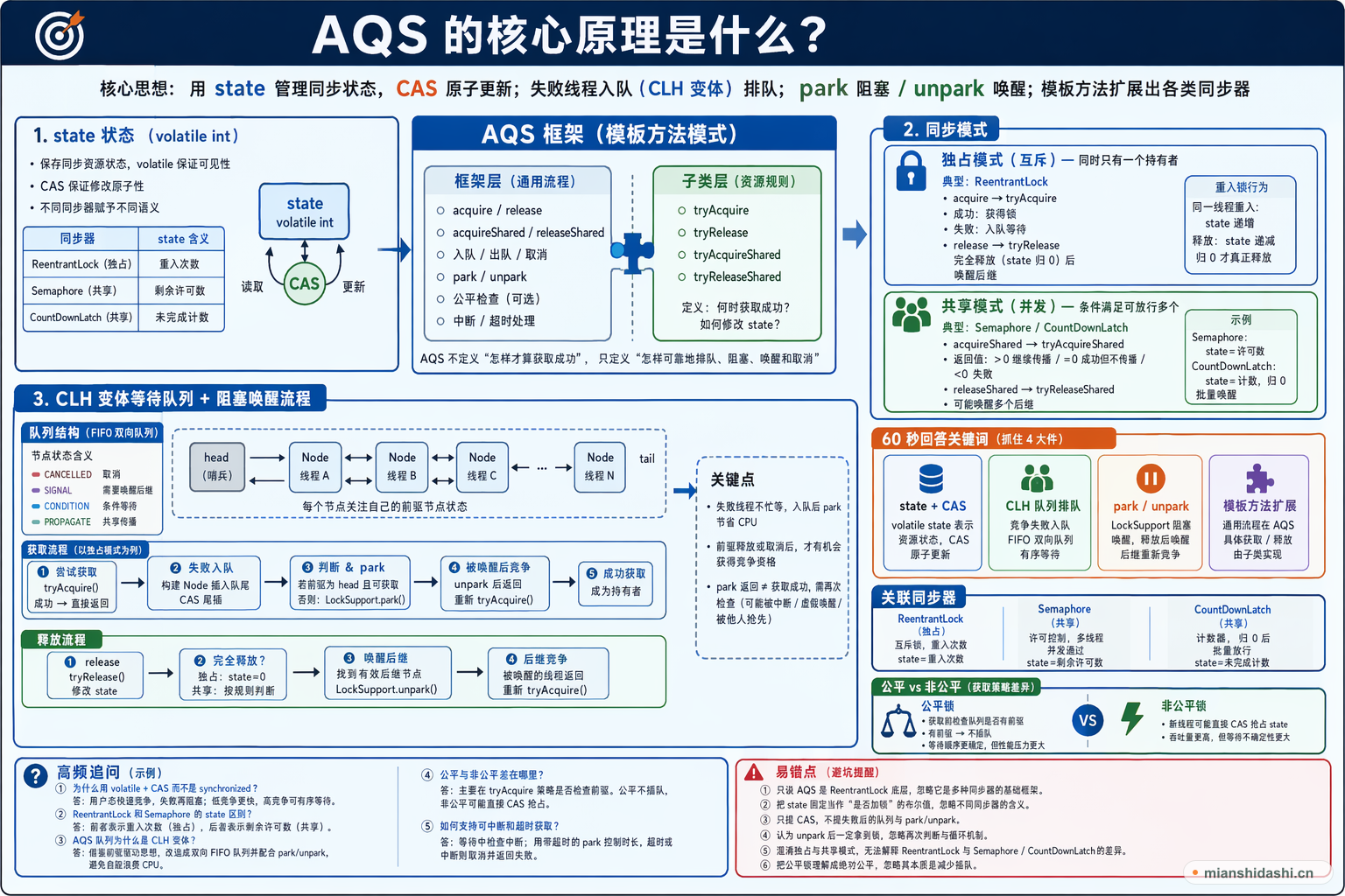 AQS 的核心原理是什么？的结构化图解