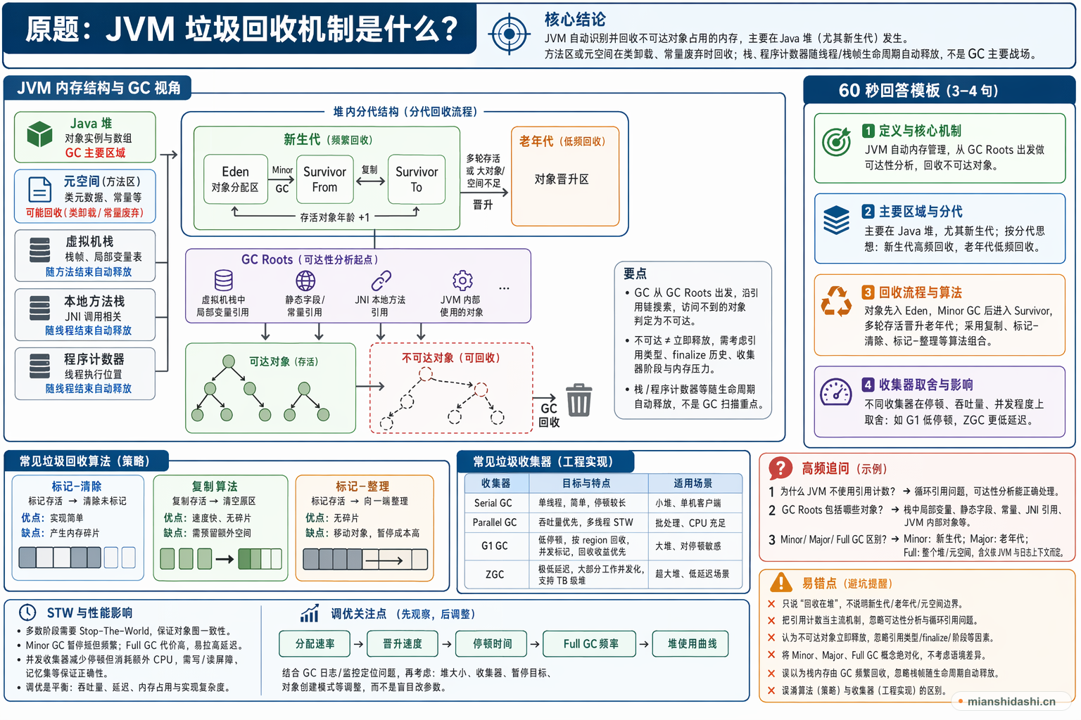 JVM 垃圾回收机制是什么？的结构化图解
