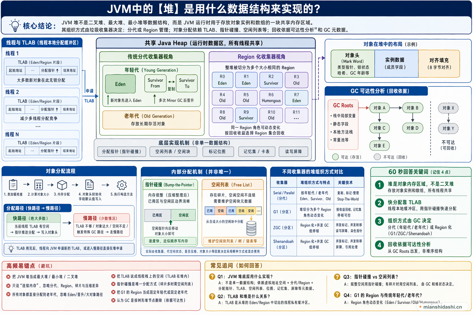 JVM中的【堆】是用什么数据结构来实现的？的结构化图解