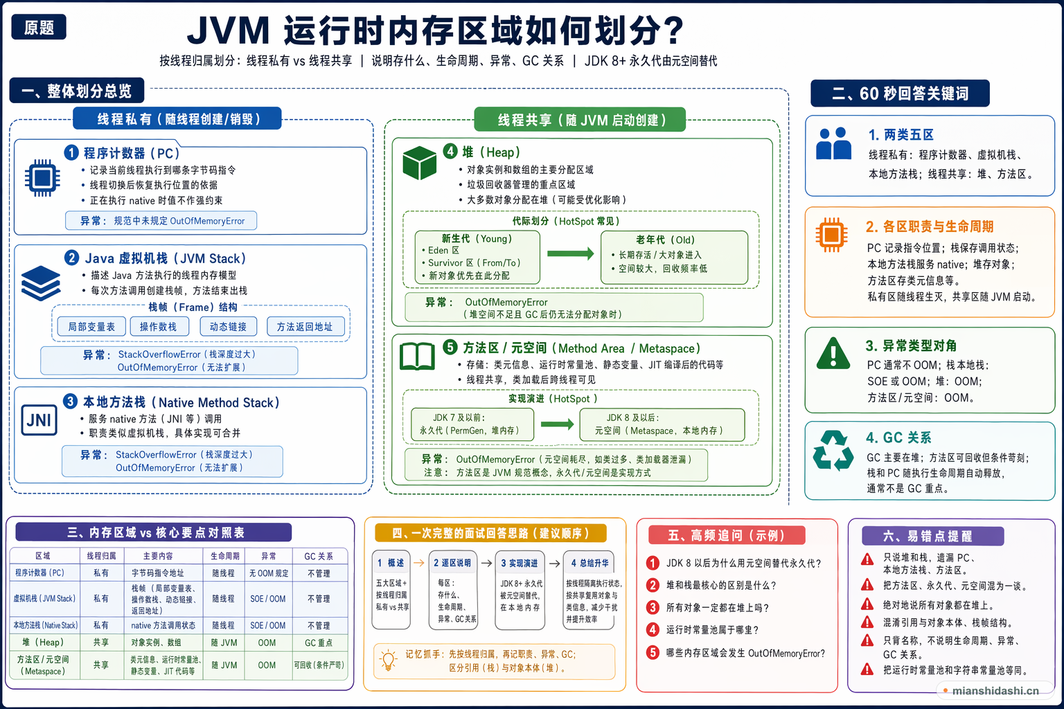 JVM 运行时内存区域如何划分？的结构化图解