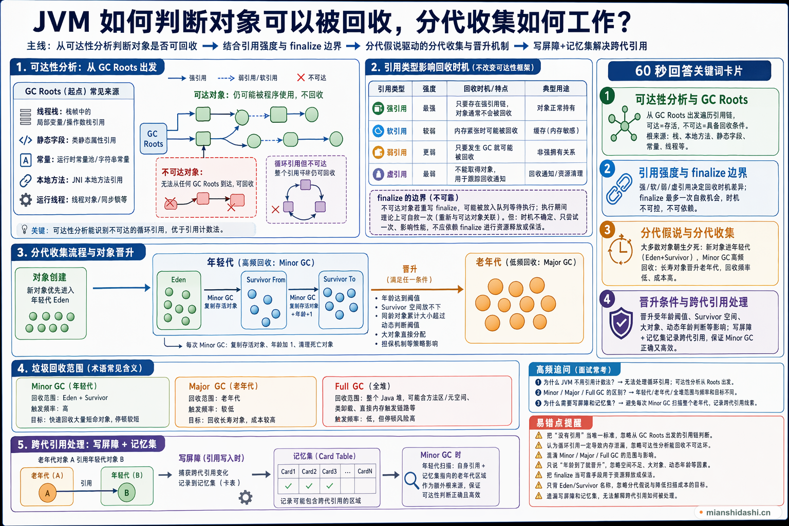 JVM 如何判断对象可以被回收，分代收集如何工作？的结构化图解