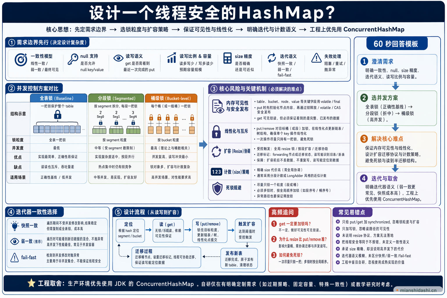 设计一个线程安全的HashMap？的结构化图解