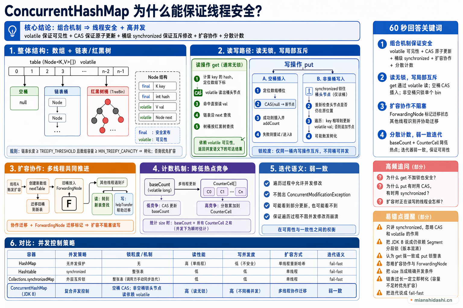 ConcurrentHashMap 为什么能保证线程安全？的结构化图解