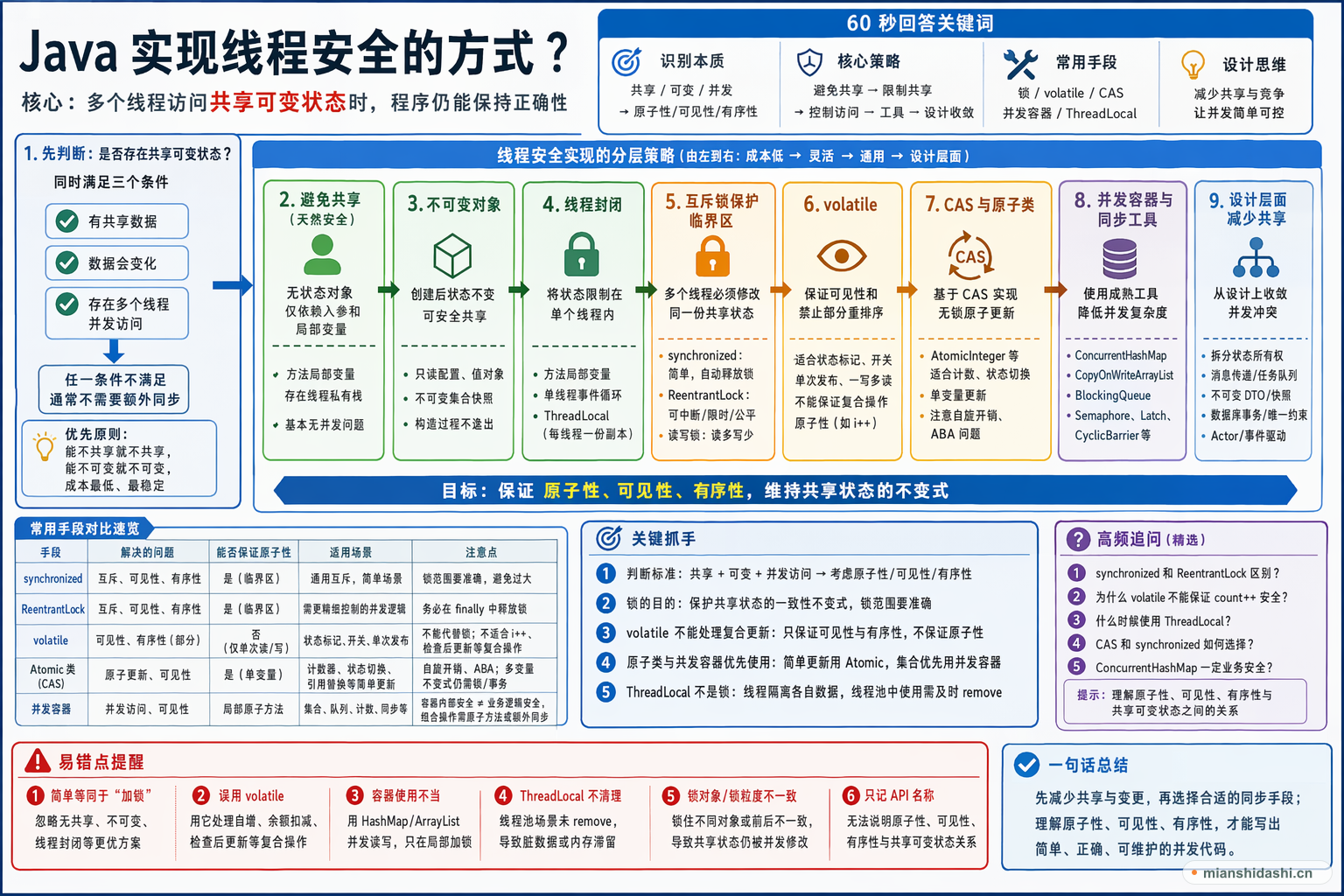 Java 实现线程安全的方式？的结构化图解