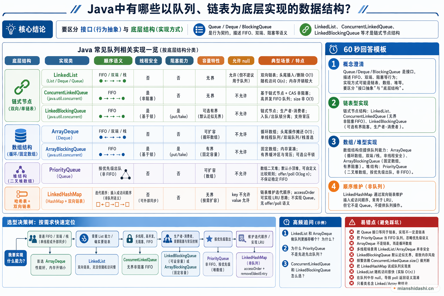 java中有哪些以队列、链表为底层实现的数据结构？的结构化图解