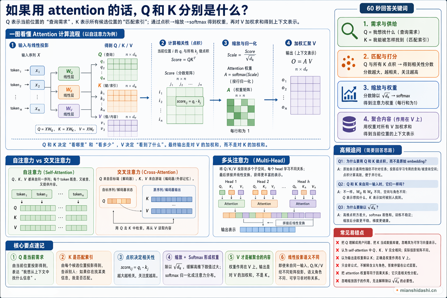 如果用attention的话，q和k分别是什么？的结构化图解
