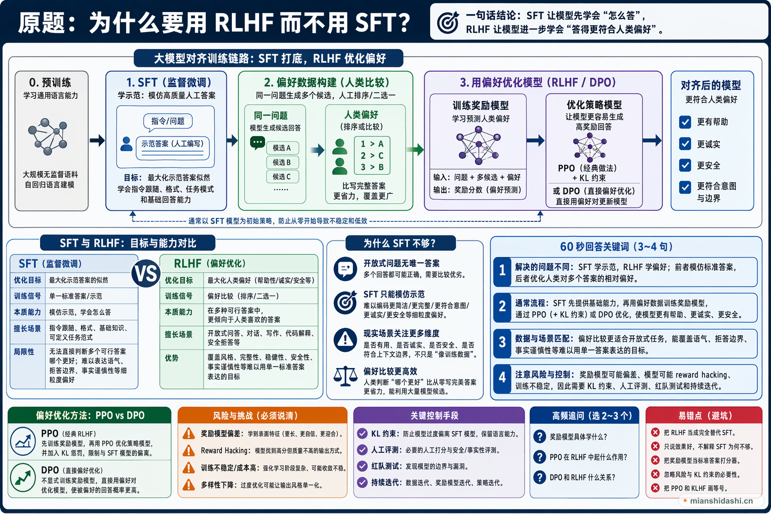为什么要用RLHF而不用SFT？的结构化图解
