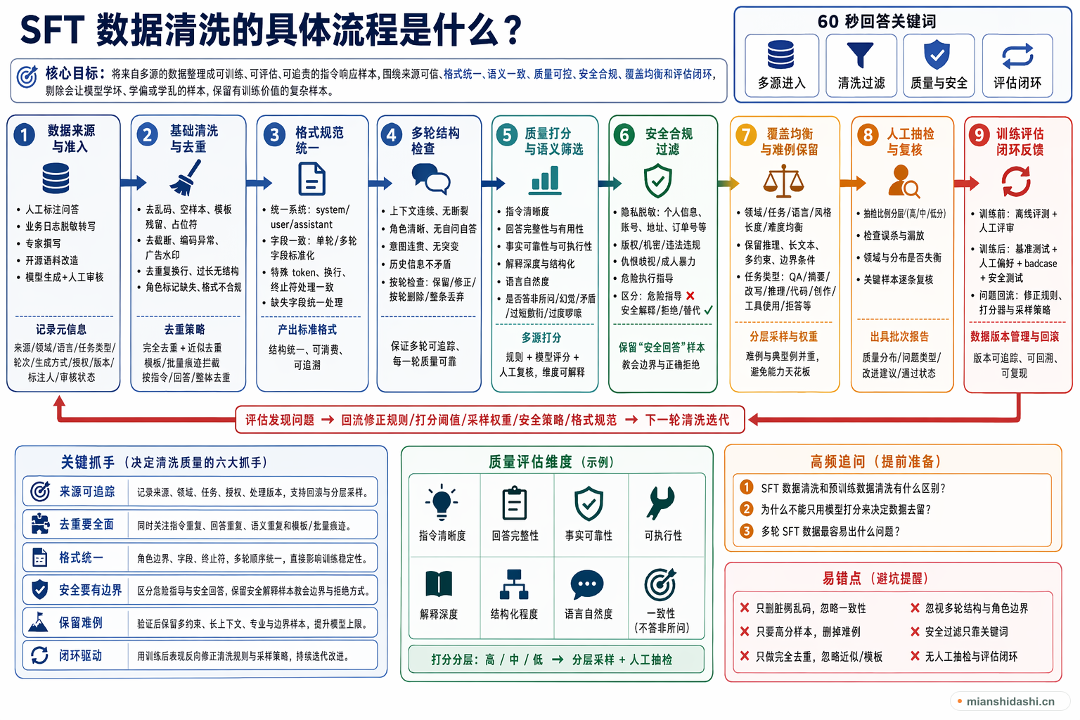 SFT 数据清洗的具体流程是什么？的结构化图解