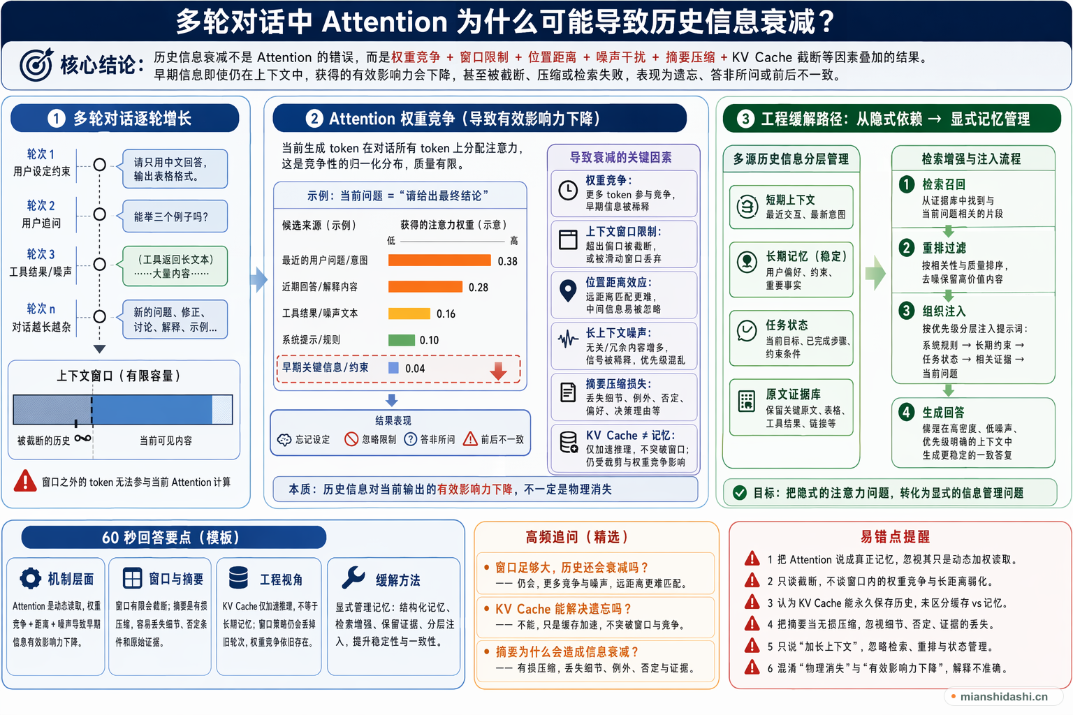 多轮对话中 Attention 为什么可能导致历史信息衰减？的结构化图解