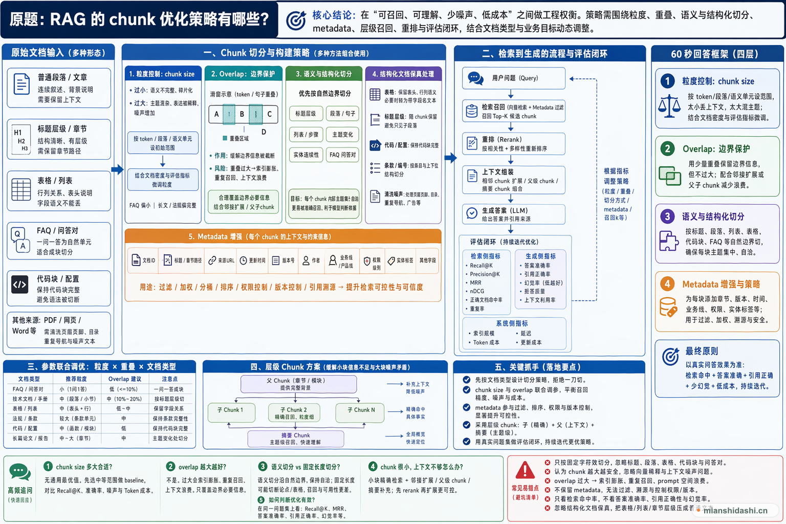 RAG 的 chunk 优化策略有哪些？的结构化图解