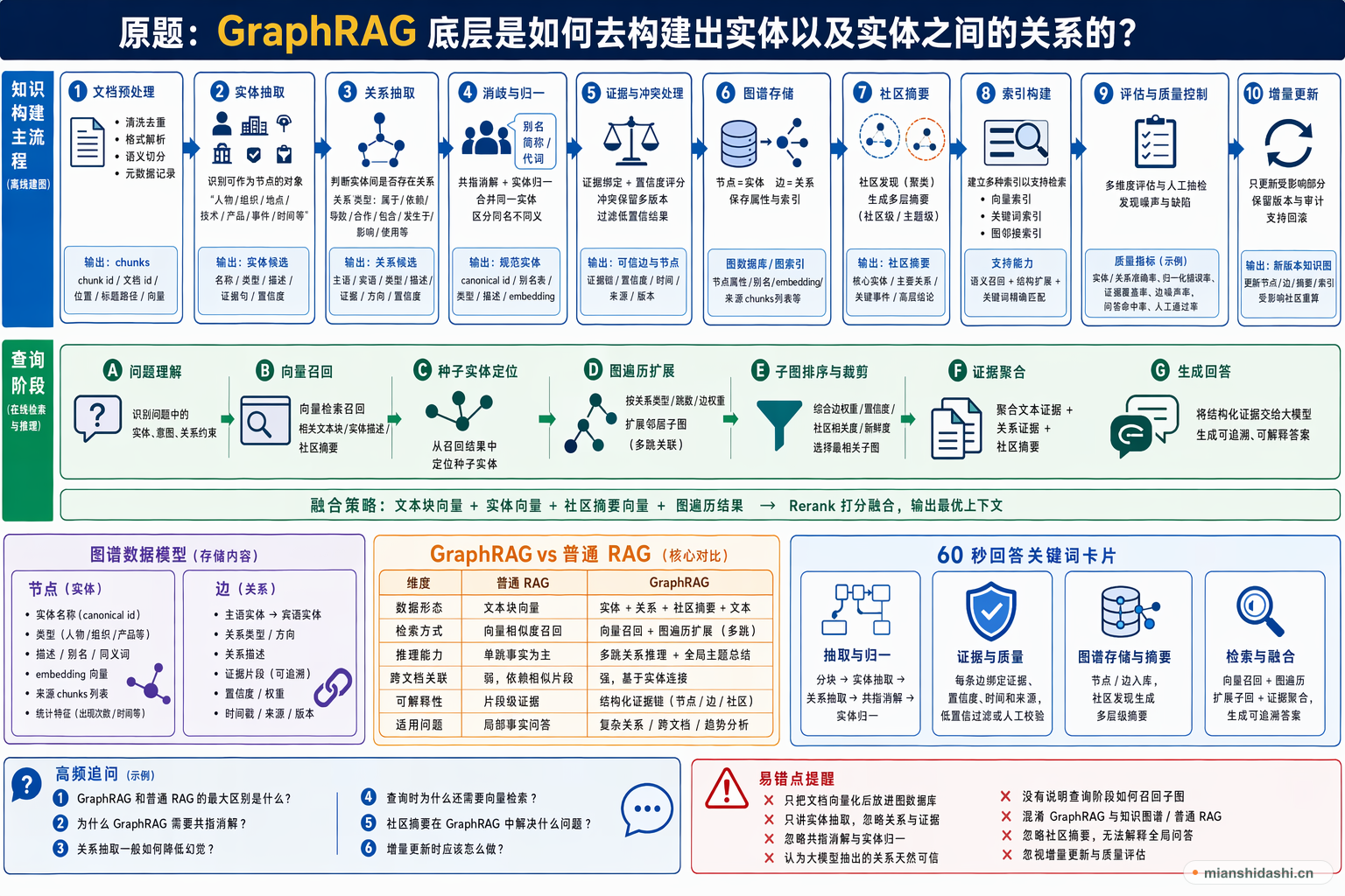 GraphRAG 底层是如何去构建出实体以及实体之间的关系的？的结构化图解