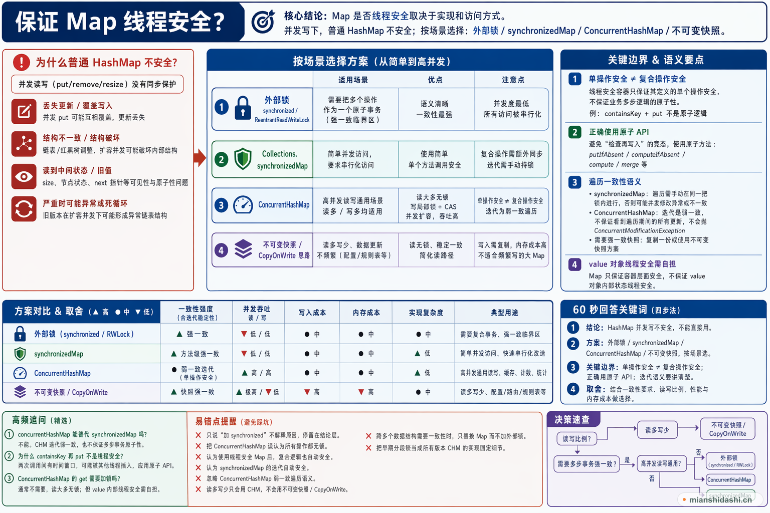 保证Map线程安全？的结构化图解