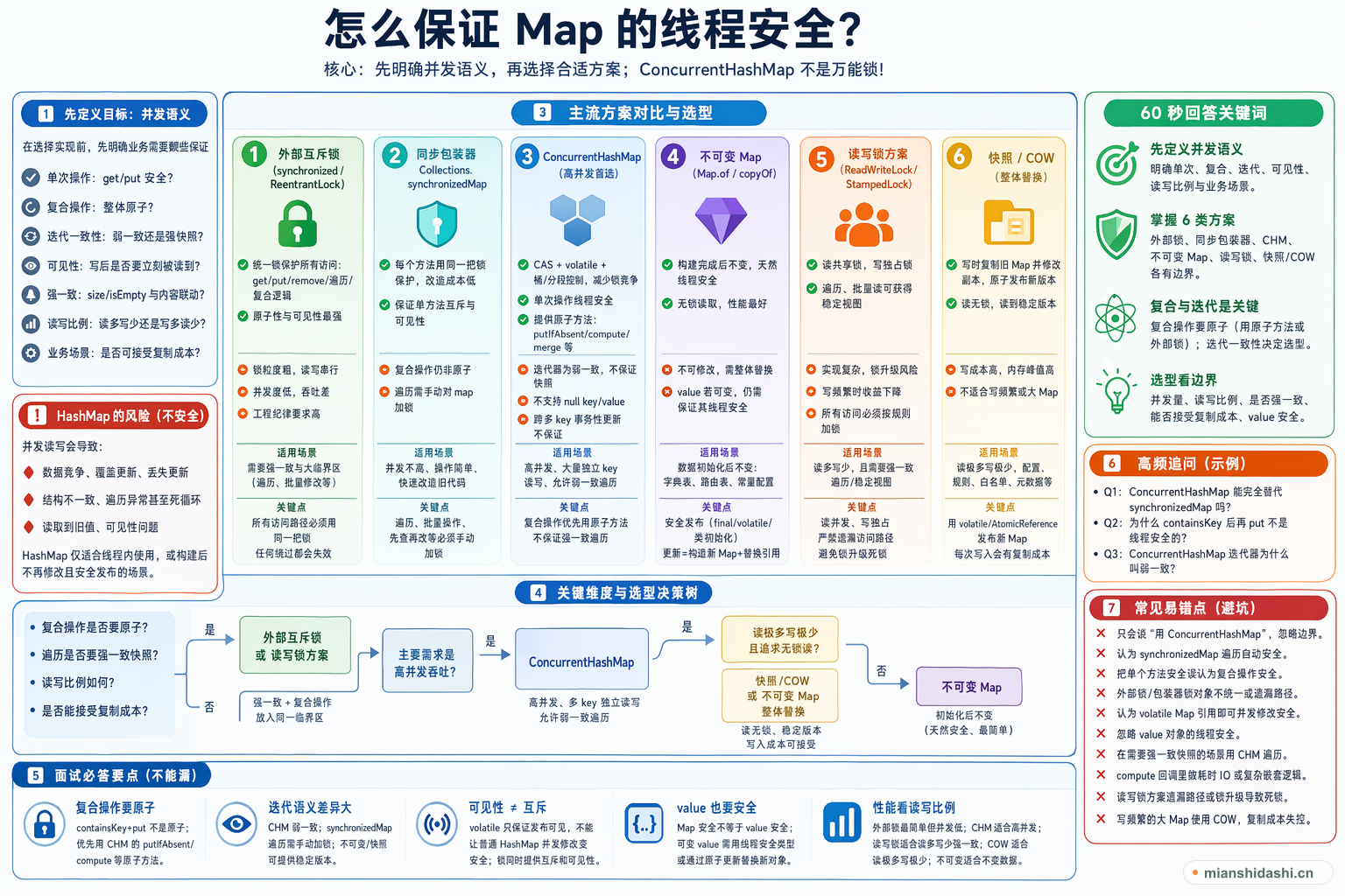 怎么保证map的线程安全？的结构化图解