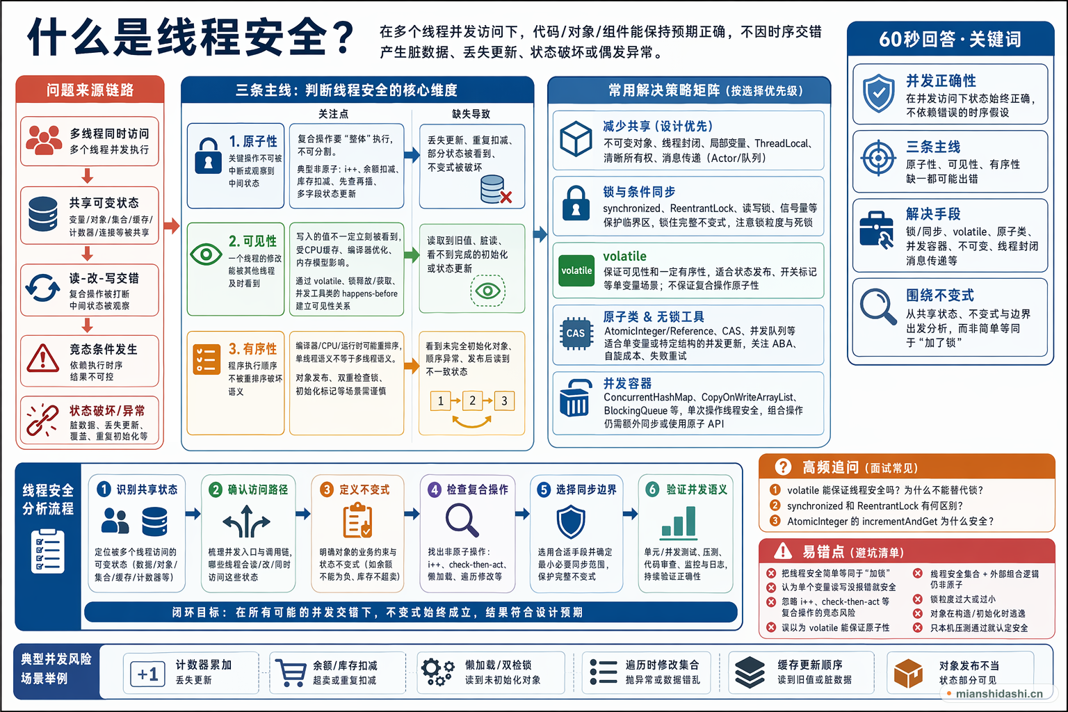 什么是线程安全？的结构化图解