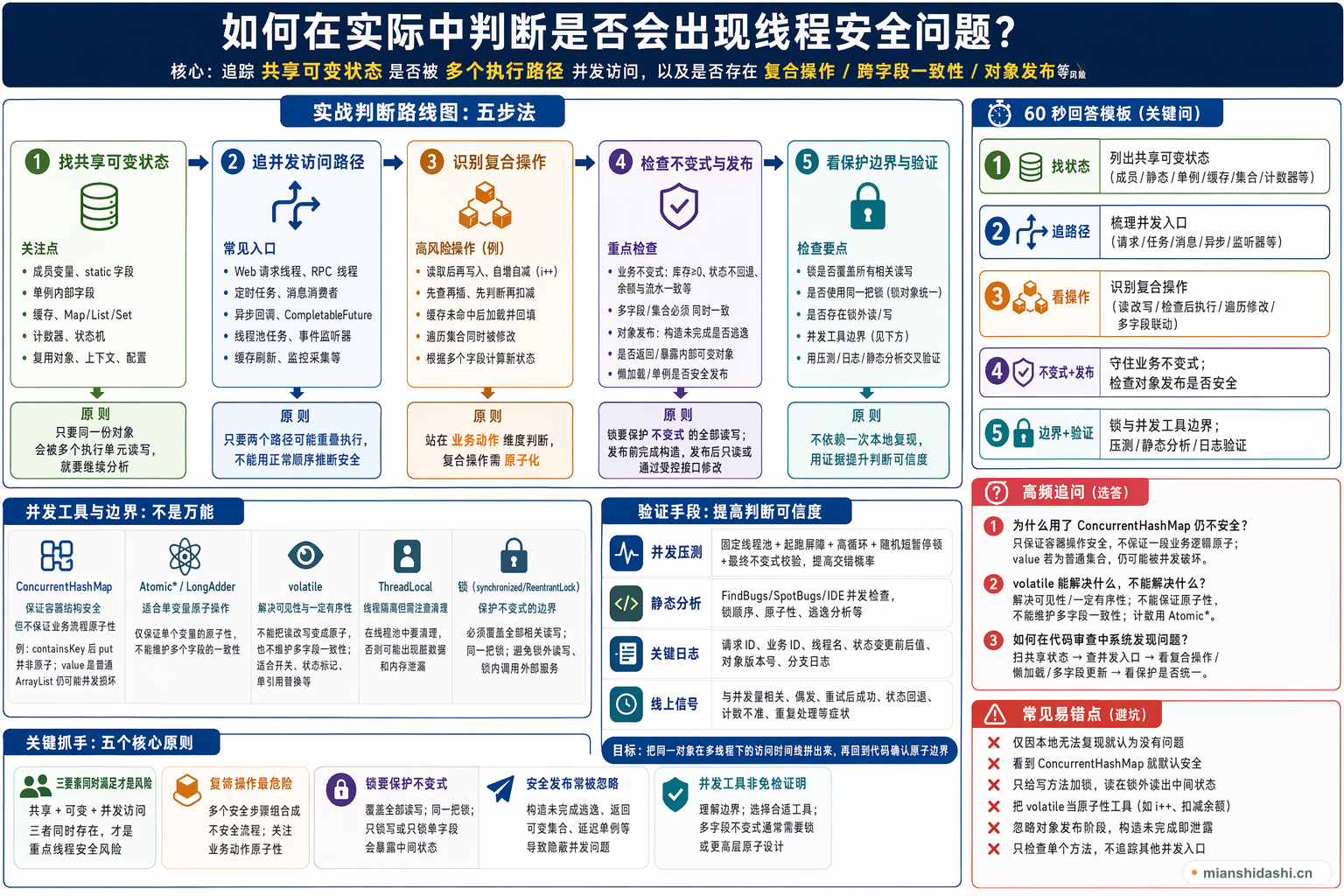 如何在实际中判断是否会出现线程安全问题？的结构化图解