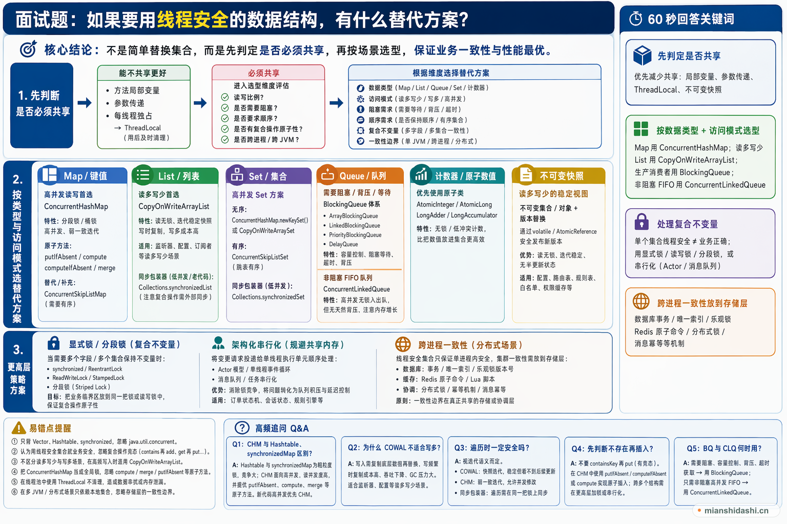 如果要用线程安全的数据结构，有什么替代方案？的结构化图解