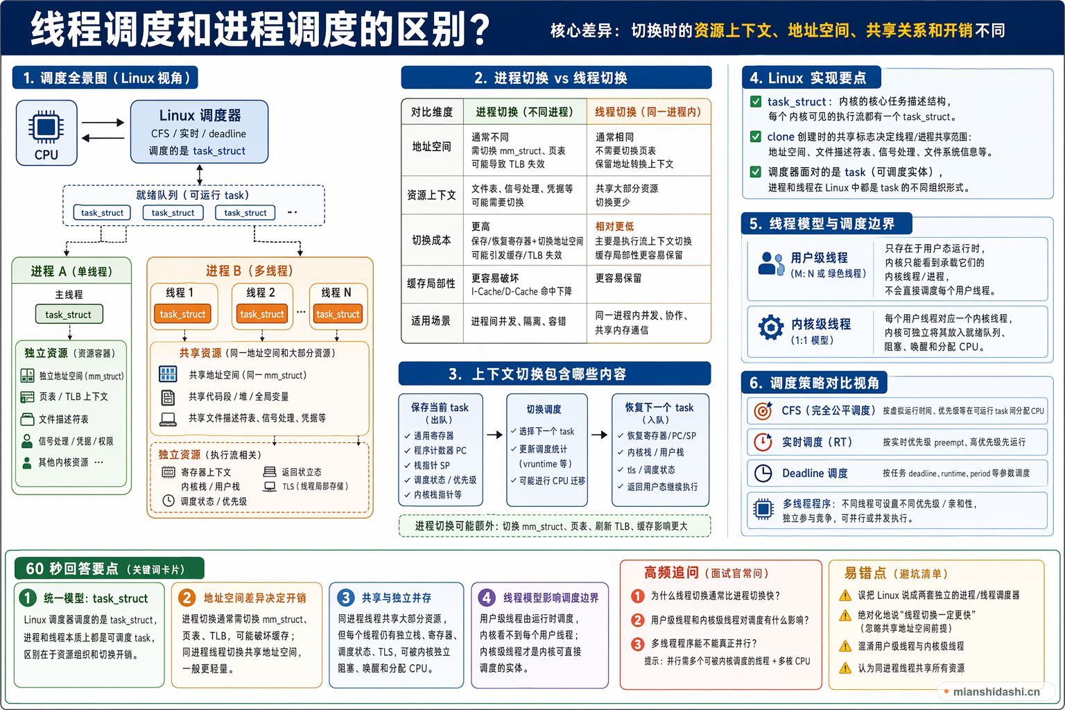 线程调度和进程调度的区别？的结构化图解
