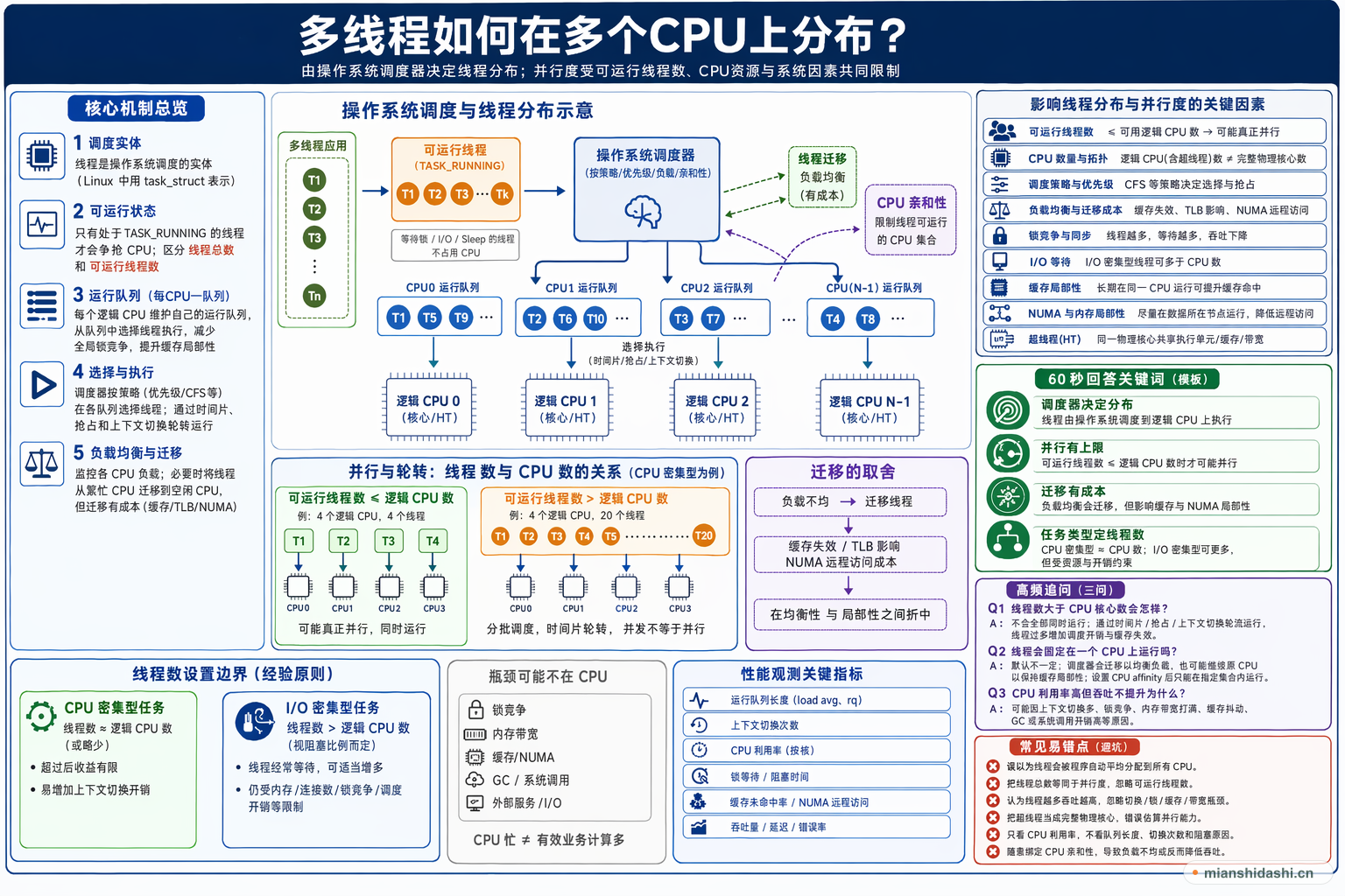 多线程如何在多个CPU上分布？的结构化图解