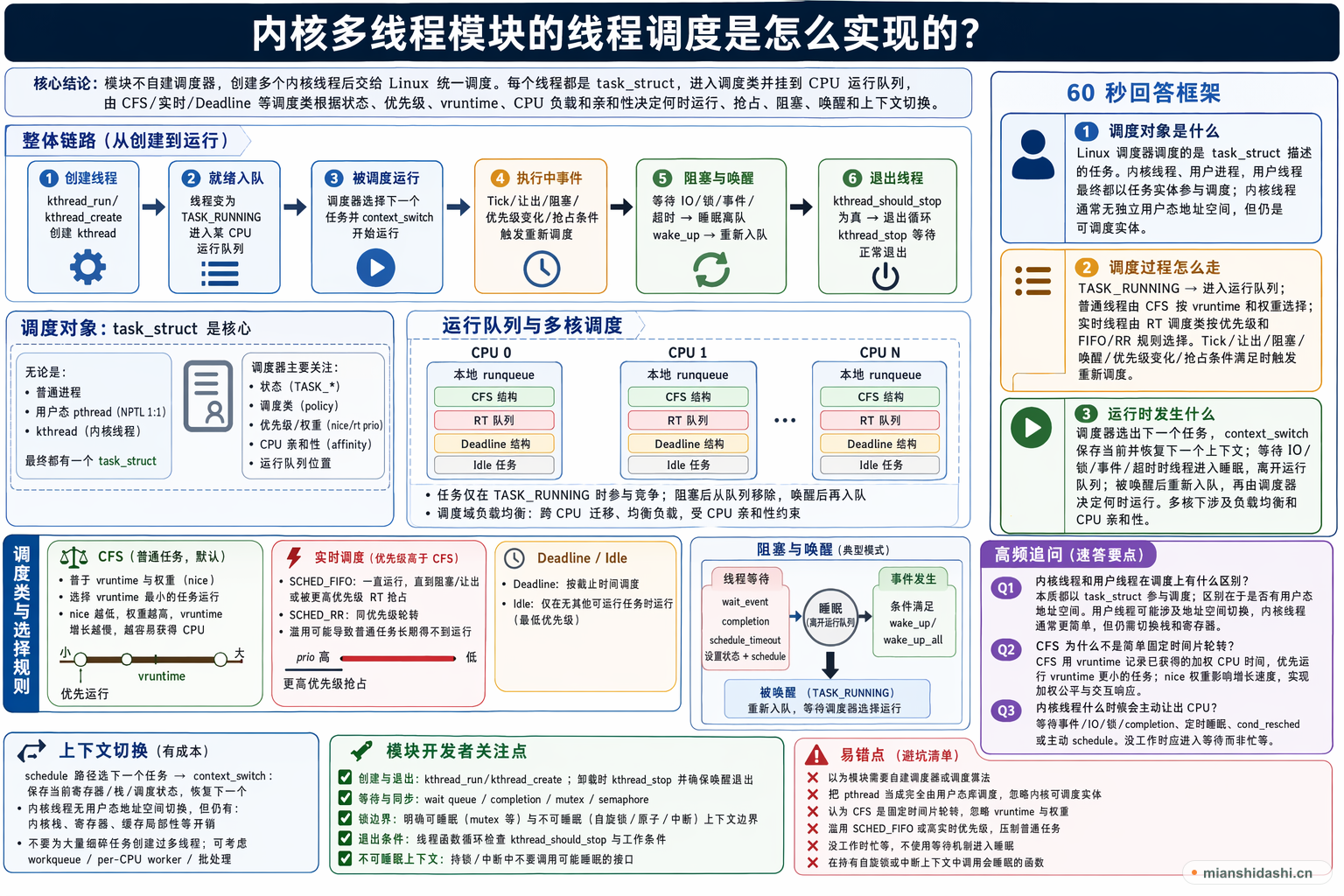 内核多线程模块的线程调度是怎么实现的？的结构化图解