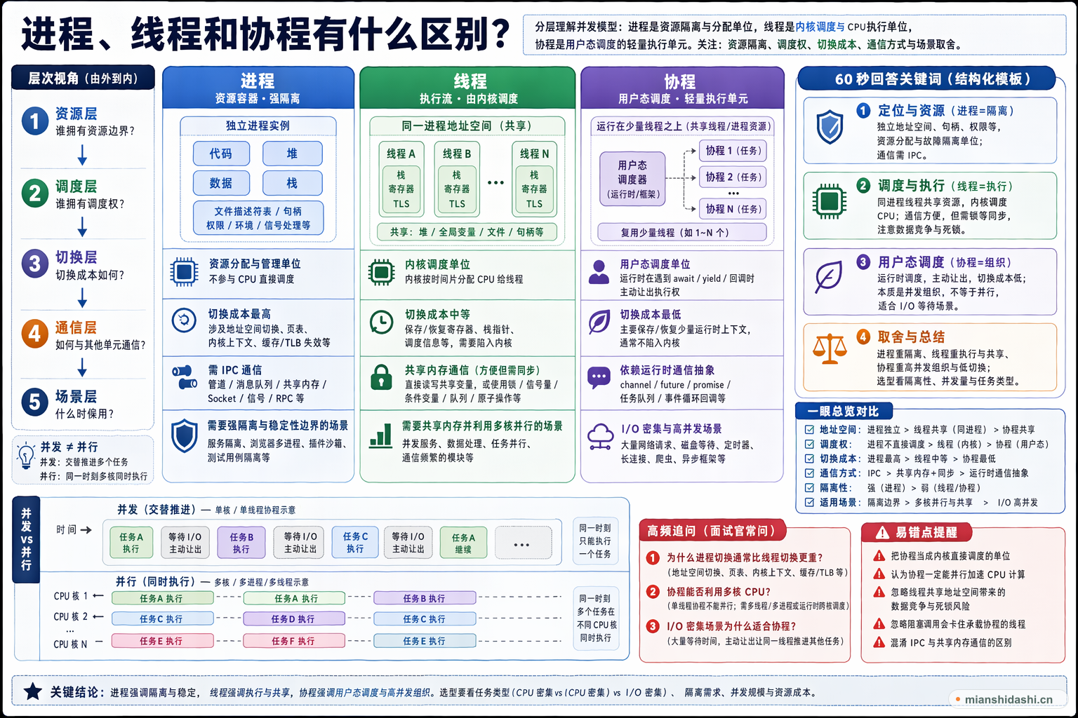 进程、线程和协程有什么区别？的结构化图解