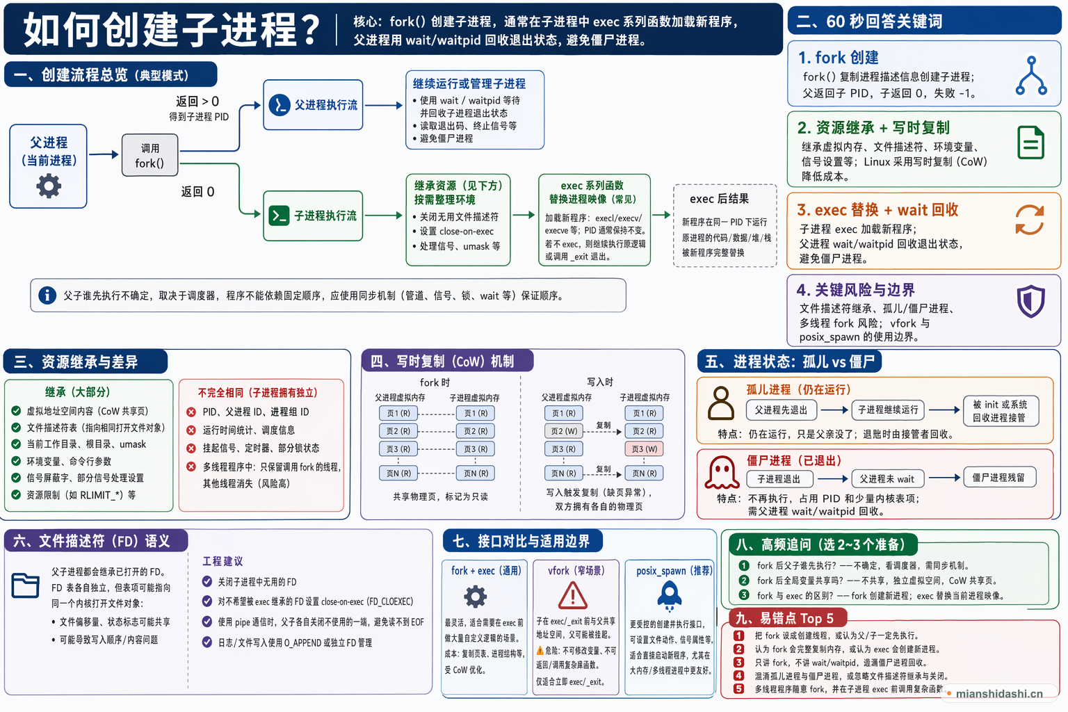 如何创建子进程？的结构化图解