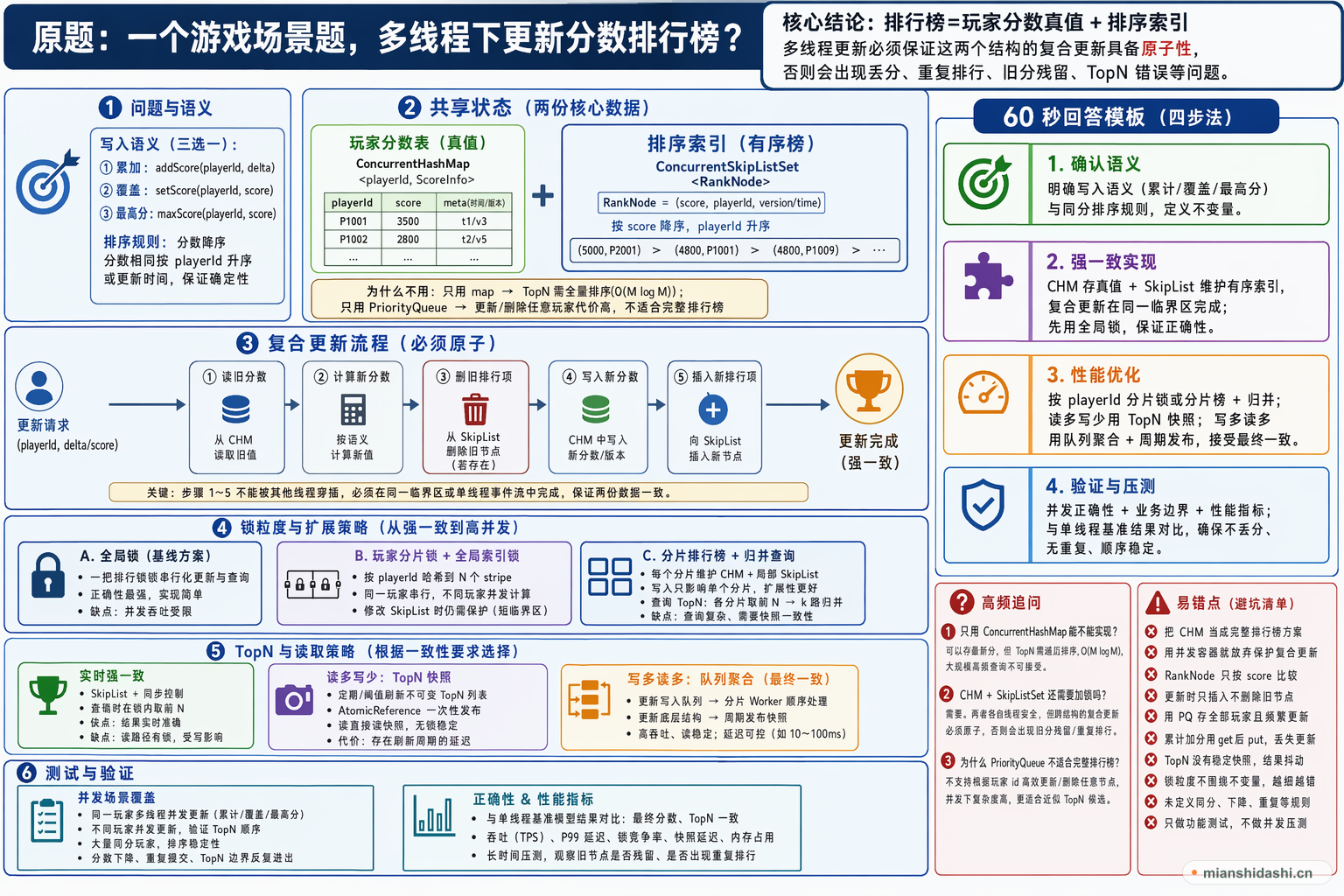 一个游戏场景题，多线程下更新分数排行榜？的结构化图解