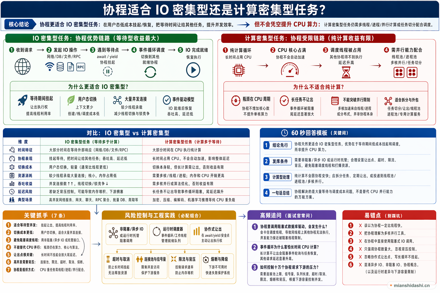 协程适合IO密集型还是计算密集型任务？的结构化图解