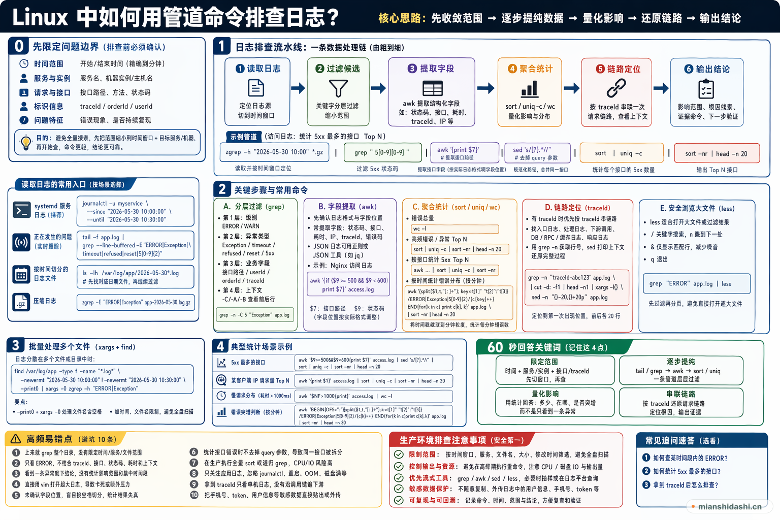 Linux 中如何用管道命令排查日志？的结构化图解