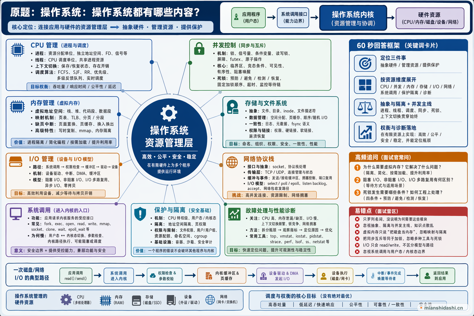 操作系统： 操作系统都有哪些内容？的结构化图解