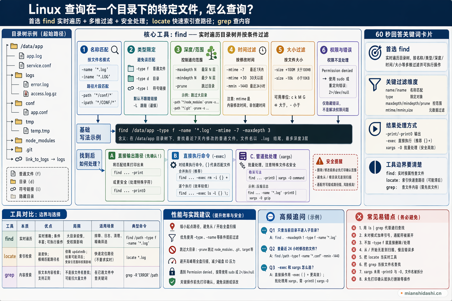 Linux查询在一个目录下的特定文件，是怎么查询的？的结构化图解