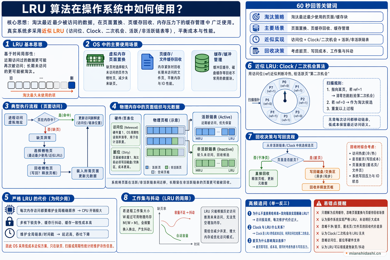 LRU 算法在操作系统中如何使用？的结构化图解