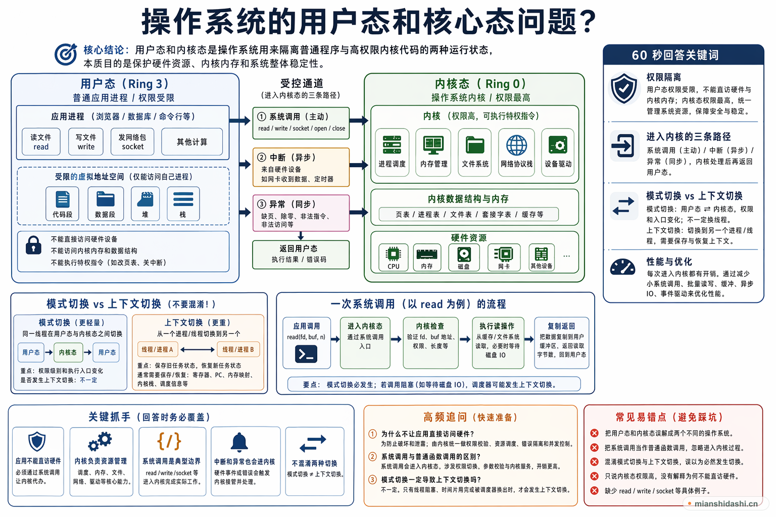 操作系统的用户态和核心态问题？的结构化图解