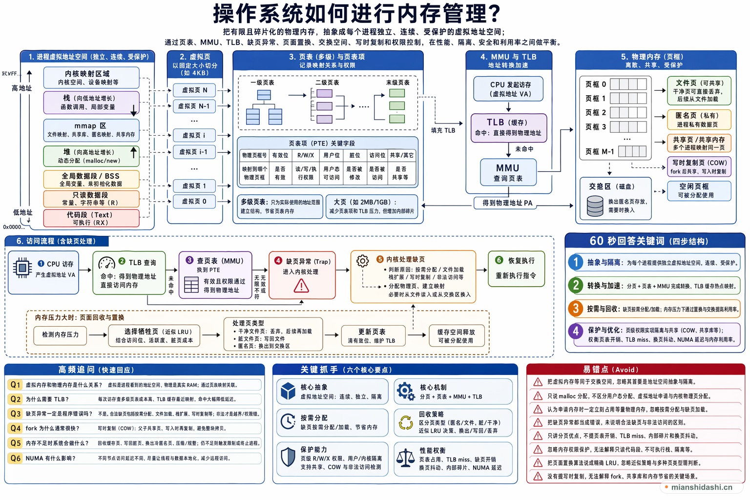 操作系统如何进行内存管理？的结构化图解